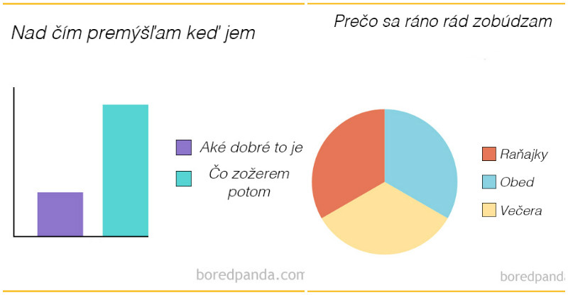 Grafy ktoré pochopia len pažravé svine (10 grafov)