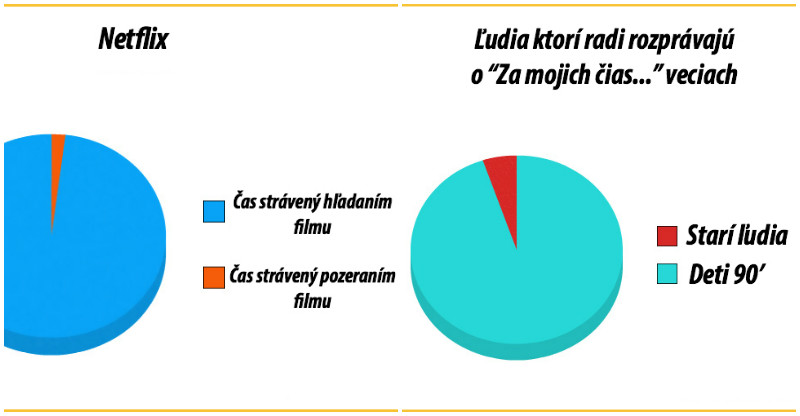10 pravdivých koláčových grafov #2